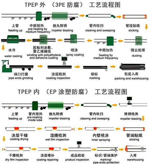 抚顺加强级tpep防腐钢管批发工艺流程