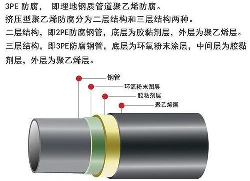 抚顺3pe防腐钢管供应结构特点