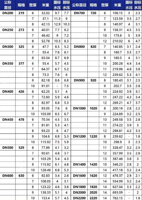 抚顺3pe防腐钢管厂家规格尺寸