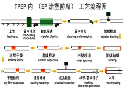 抚顺TPEP防腐钢管厂家工艺